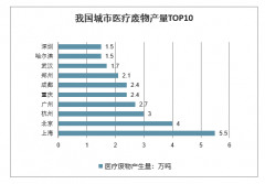 2020年中國(guó)醫(yī)療廢物產(chǎn)生量、春節(jié)疫情期間醫(yī)廢處置產(chǎn)能及醫(yī)療廢物處理行業(yè)市場(chǎng)規(guī)模分析預(yù)測(cè)[圖]