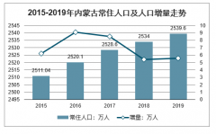 2019年內(nèi)蒙古人口及人口結(jié)構(gòu)、人口出生情況、人口死亡情況及人口自然增長(zhǎng)情況分析[圖]