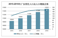 2019年廣東省人口及人口結(jié)構(gòu)、人口出生情況、人口死亡情況及人口自然增長(zhǎng)情況分析[圖]