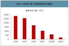 2019年中國(guó)廢紙行業(yè)政策、進(jìn)口量、價(jià)格走勢(shì)及原材料結(jié)構(gòu)分析[圖]