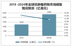 2019年全球疫苗產(chǎn)業(yè)發(fā)展現(xiàn)狀、全球疫苗市場(chǎng)結(jié)構(gòu)及發(fā)展趨勢(shì)分析[圖]