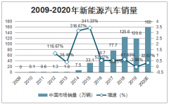 2020年中國(guó)汽車電子行業(yè)市場(chǎng)發(fā)展預(yù)測(cè)及發(fā)展方向展望分析[圖]