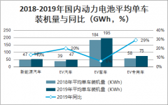 2019年全球及中國動(dòng)力電池行業(yè)出貨量、裝機(jī)結(jié)構(gòu)及需求測算[圖]