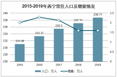 2019年青海西寧人口及西寧各縣區(qū)人口分析[圖]