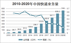 2019年中國無人配送行業(yè)政策、市場格局、應(yīng)用場景及發(fā)展前景分析[圖]