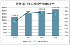 2019年山西省GDP總量、三大產(chǎn)業(yè)增加值、一般公共預(yù)算收入及社會(huì)消費(fèi)品零售總額分析[圖]