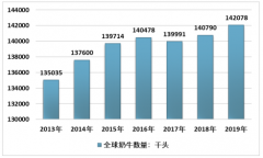 2019年全球及中國牛奶產(chǎn)銷現(xiàn)狀及趨勢分析：中國人均牛奶消費(fèi)不足10千克[圖]