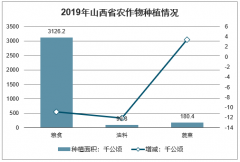 2019年山西省農(nóng)作物種植、糧食產(chǎn)量、豬牛羊肉總產(chǎn)量及機(jī)械耕地面積分析[圖]