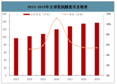 2019年中國蛋氨酸行業(yè)供需發(fā)展現(xiàn)狀分析[圖]