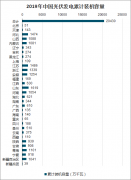 2019年中國光伏發(fā)電裝機(jī)容量、光伏電站裝機(jī)容量及光伏發(fā)電量分析[圖]