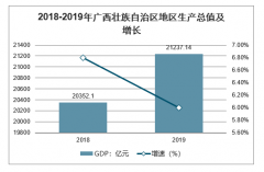 2019年廣西各市區(qū)GDP、GDP增量及人均GDP走勢(shì)分析[圖]