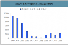 2019年全球鐵礦行業(yè)供給量、需求量及2020年發(fā)展預(yù)測(cè)[圖]