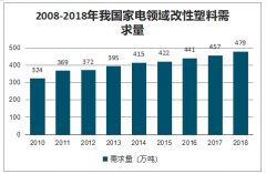 2018年中國(guó)改性塑料需求量、改性塑料產(chǎn)消量及改性塑料應(yīng)用領(lǐng)域分析[圖]