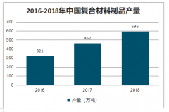 2019年中國(guó)復(fù)合材料產(chǎn)量、市場(chǎng)規(guī)模及發(fā)展前景分析[圖]