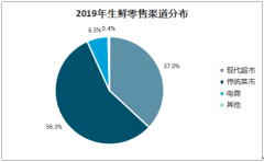 中國(guó)生鮮零售行業(yè)市場(chǎng)現(xiàn)狀、新型冠狀病毒疫情造成影響及長(zhǎng)期發(fā)展趨勢(shì)分析[圖]