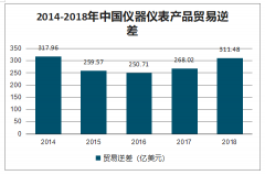 2019年1-8月中國(guó)儀器儀表產(chǎn)量、競(jìng)爭(zhēng)優(yōu)勢(shì)及進(jìn)出口情況[圖]