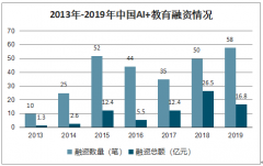 2019年中國(guó)AI+教育行業(yè)市場(chǎng)規(guī)模、應(yīng)用、發(fā)展因素及未來趨勢(shì)分析[圖]