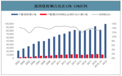 2019年中國(guó)特鋼行業(yè)市場(chǎng)現(xiàn)狀分析：優(yōu)特鋼占比在12%-15%區(qū)間[圖]