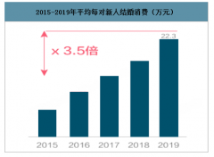 2020年中國(guó)結(jié)婚消費(fèi)情況分析及未來結(jié)婚消費(fèi)趨勢(shì)預(yù)測(cè)[圖]