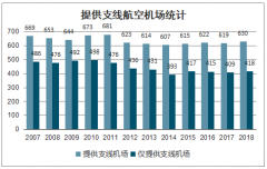 2018年美國(guó)支線航空行業(yè)發(fā)展現(xiàn)狀及中美市場(chǎng)對(duì)比分析：美國(guó)全行業(yè)支線飛機(jī)數(shù)量2470架[圖]