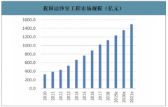 2019年中國(guó)半導(dǎo)體高潔凈材料發(fā)展現(xiàn)狀、市場(chǎng)格局及行業(yè)壁壘分析[圖]