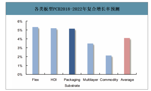 各类板型 PCB 2018-2022 年复合增长率预测