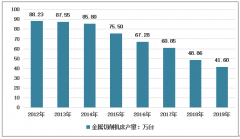 2019年中國(guó)金屬切削機(jī)床產(chǎn)銷量雙降，2020年形勢(shì)仍不容樂(lè)觀[圖]