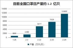 2020年中國(guó)口罩行業(yè)供需及疫情期間人工、原材料情況分析[圖]