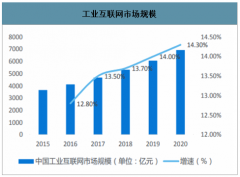 2020年中國(guó)工業(yè)互聯(lián)網(wǎng)市場(chǎng)發(fā)展前景分析及預(yù)測(cè)[圖]