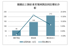 2019年中國(guó)銅行業(yè)發(fā)展概況及2020年行業(yè)的發(fā)展[圖]