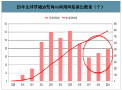 2020年全球及中國(guó)5G市場(chǎng)投資前景分析及預(yù)測(cè)[圖]