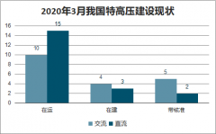 2019年中國(guó)特高壓建設(shè)現(xiàn)狀、用電量及電網(wǎng)工程投資前景分析[圖]