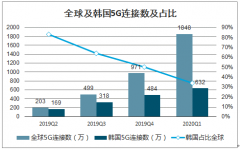 2020年全球及中國(guó)5G用戶規(guī)模分析及預(yù)測(cè)[圖]