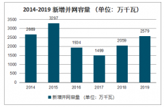 2019年全球陸上風(fēng)電新增裝機(jī)量預(yù)測(cè)、中國(guó)陸上風(fēng)電發(fā)展現(xiàn)狀及2020-2030年發(fā)展情況預(yù)測(cè)[圖]