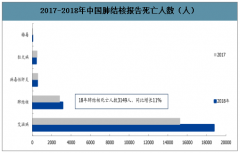 2019年中國(guó)結(jié)核病發(fā)病人數(shù)、死亡人數(shù)及結(jié)核病防治政策分析[圖]