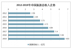 2019年中國公民出境旅游的發(fā)展及2020年出境旅游市場分析[圖]