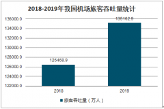 2019年中國機(jī)場旅客吞吐量、貨郵吞吐量、飛機(jī)起降架次、機(jī)場旅客吞吐量排名及貨郵吞吐量排名情況分析[圖]