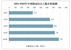 2020年全球及中國移動辦公行業(yè)發(fā)展趨勢分析[圖]