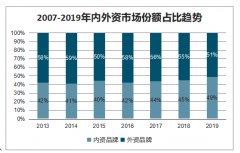 2019年中國內(nèi)外資配方奶粉市場占比及格局分析[圖]