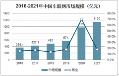 2020年中國車聯(lián)網(wǎng)產(chǎn)業(yè)市場規(guī)模分析及車聯(lián)網(wǎng)建設(shè)節(jié)奏判斷[圖]