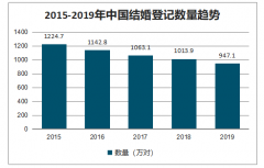 2019年中國結(jié)婚登記數(shù)量、新婚消費(fèi)金額及婚慶行業(yè)發(fā)展趨勢分析[圖]