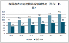 2020年中國智能水表市場規(guī)模及未來發(fā)展趨勢分析[圖]