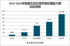 2020-2035年中國垃圾焚燒行業(yè)投資規(guī)模及市場規(guī)模預(yù)測[圖]