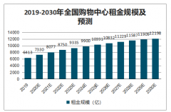 2019年中國購物中心建筑面積存量、租金規(guī)模、空置率及網(wǎng)購交易規(guī)模分析[圖]