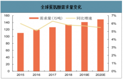 2019年中國蛋氨酸市場進(jìn)出口量及市場價格走勢分析[圖]