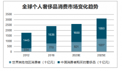 2019年中國社會消費(fèi)品額度、個人奢侈品消費(fèi)、奢侈品銷售渠道及奢侈品消費(fèi)下沉情況[圖]