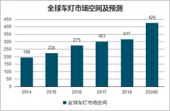 2024年全球汽車車燈市場空間預(yù)測：汽車車燈市場有望達(dá)到426億美元[圖]