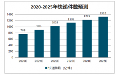 2020年中國白卡紙新增需求趨勢(shì)：新版限塑令促使大量紙質(zhì)包裝替代塑料包裝[圖]