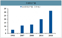 2018年中國酵母提取物（YE）行業(yè)產(chǎn)能分布及市場(chǎng)空間預(yù)測(cè)：預(yù)計(jì)YE調(diào)味品添加劑需求至少3.3萬噸[圖]