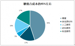 2019年中國糖蜜行業(yè)價(jià)格走勢(shì)、產(chǎn)量及需求端分析：酒精用糖蜜需求下降[圖]